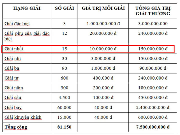 co-cau-giai-thuong-xo-so-mien-bac Cơ cấu giải thưởng xổ số Miền Bắc